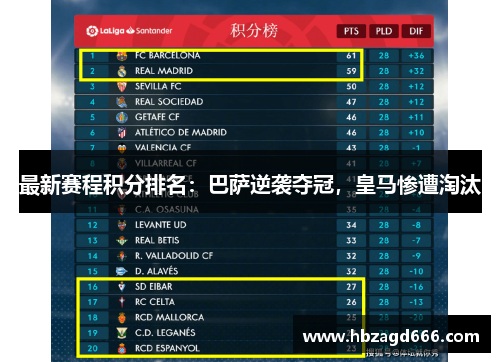 最新赛程积分排名：巴萨逆袭夺冠，皇马惨遭淘汰